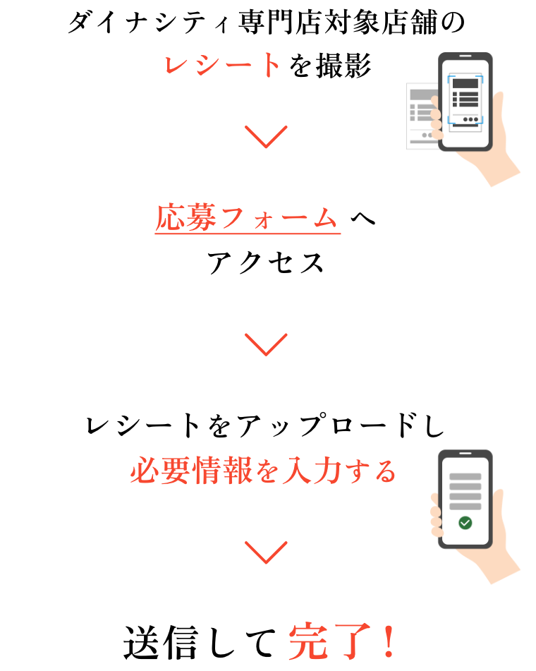 「レシート」を撮影→「応募フォーム」にアクセス→レシートをアップロードし「必要情報を入力」→送信して「完了！」